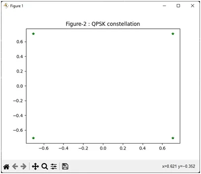 Python QPSK modulation constellation