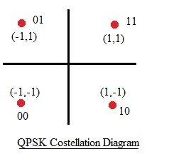 QPSK constellation
