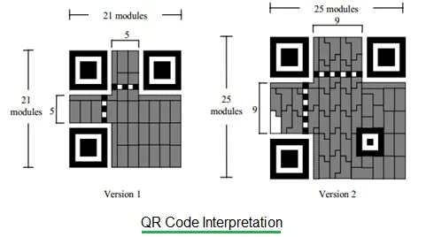 QR-code interpretation