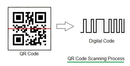 QR-code scanning process