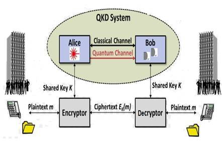 quantum cryptography system