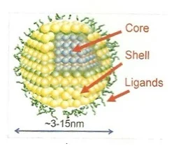 Quantum Dot Solar Cell structure