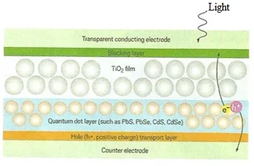 Quantum Dot Solar Cell working