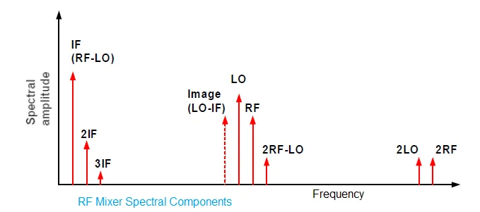RF Mixer Spectral components