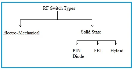 RF Switch Types