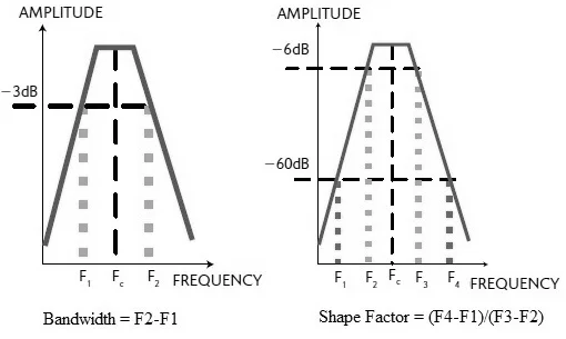 RF filter shape factor and bandwidth