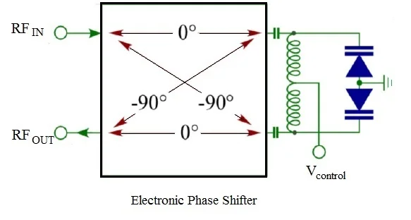 RF phase shifter using hybrid