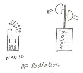 RF radiation