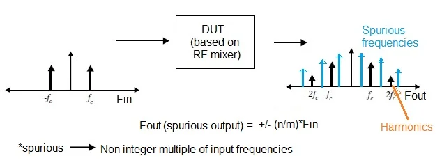RF Spur Formula,RF Spurious formula,equation