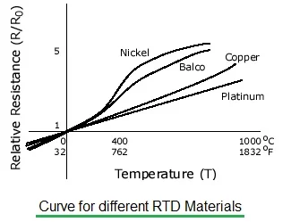 RTD temperature vs resistance curve