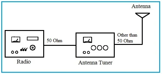 Radio Antenna Tuner