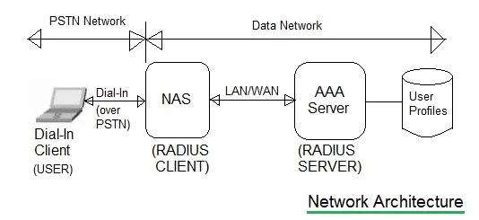 Radius Diameter Network Architecture