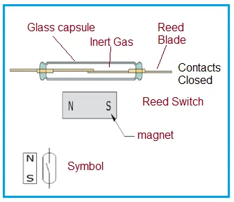 Reed Switch construction and symbol