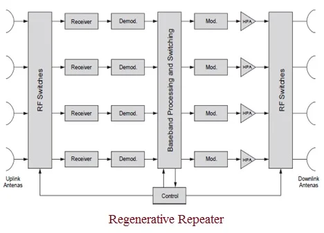 Regenerative Repeater