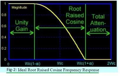 Root Raised Cosine Filter Frequency Response