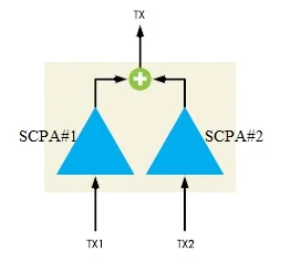 SCPA-Single Carrier Power Amplifier