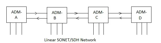 SDH network fig1
