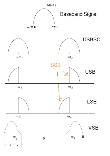 SSB modulation vs VSB modulation