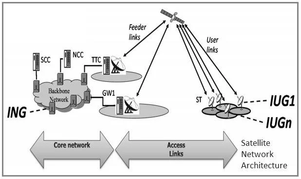 Satellite Network Architecture