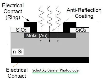 Schottky Barrier Photodiode structure