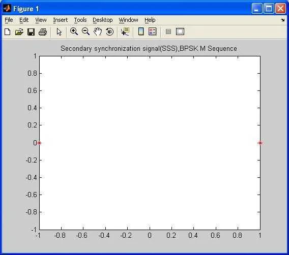 Secondary Synchronization Signal SSS constellation