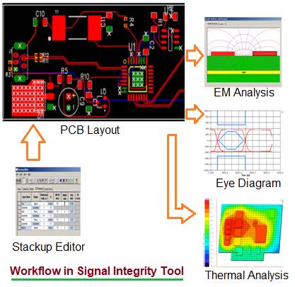 Signal Integrity Analysis Tool