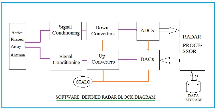Software Defined Radar Block Diagram