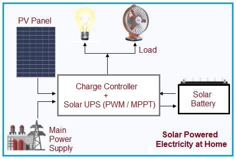 Solar Electricity Block Diagram