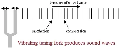 Sound waves generation