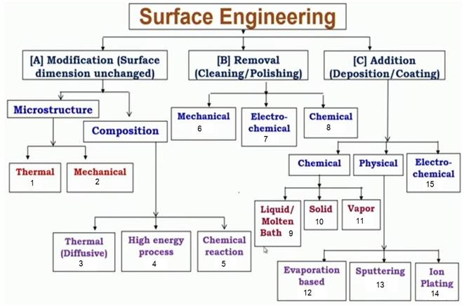 Surface engineering classification