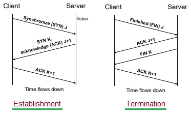 TCP Connection Establishment and Termination