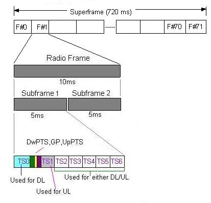TD-SCDMA frame structure