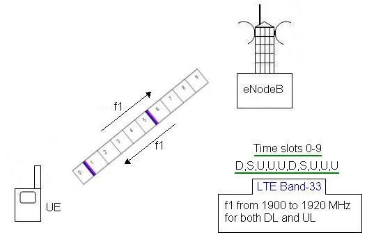TDD LTE topology