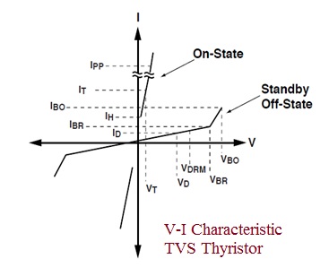 TVS Thyristor characteristic