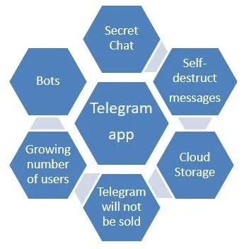 Telegram features