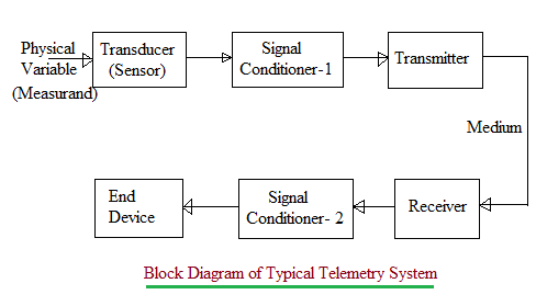 Telemetry system block diagram