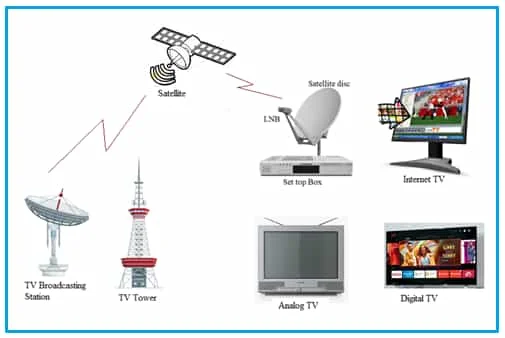 Television System
