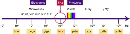 Terahertz frequency in EM spectrum