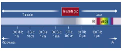 Terahertz Gap in EM spectrum