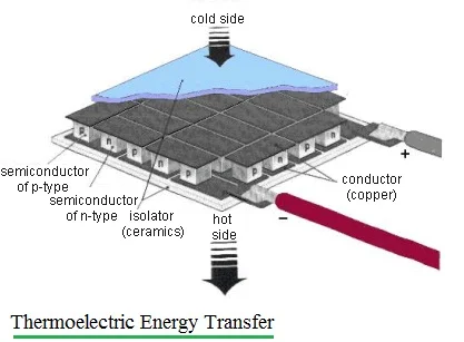 Thermoelectric energy harvesting