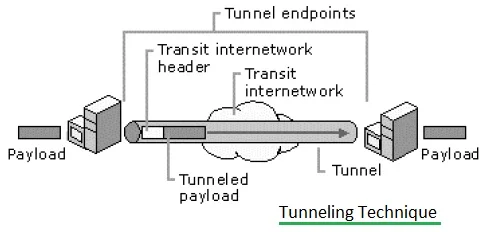 Tunneling technique