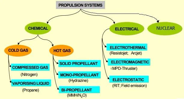 Types of Propulsion Systems