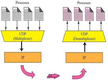 UDP Multiplexing Demultiplexing