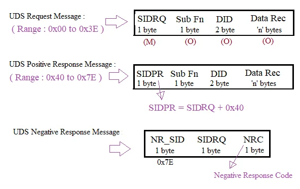 UDS Request and Response Frame Format