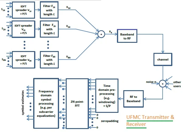 UFMC Transmitter Receiver