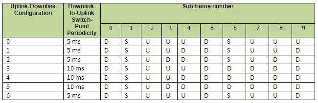 UL and DL configuration of TDD LTE frame structure