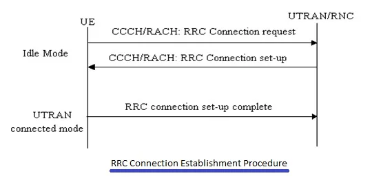 UMTS RRC connection establish procedure