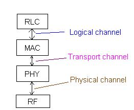 UMTS channels