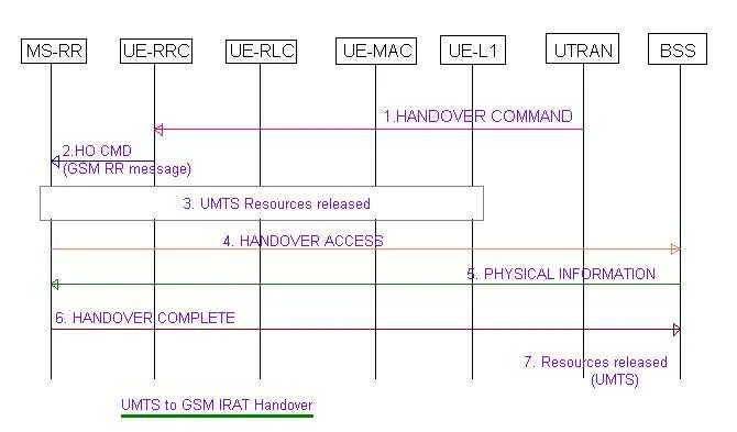 UMTS to GSM IRAT Handover procedure