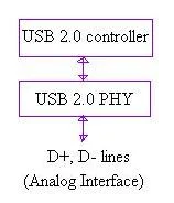 USB interface lines